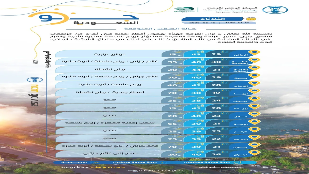 أمطار رعدية ورياح مثيرة للأتربة تضرب عدة مناطق في المملكة اليوم